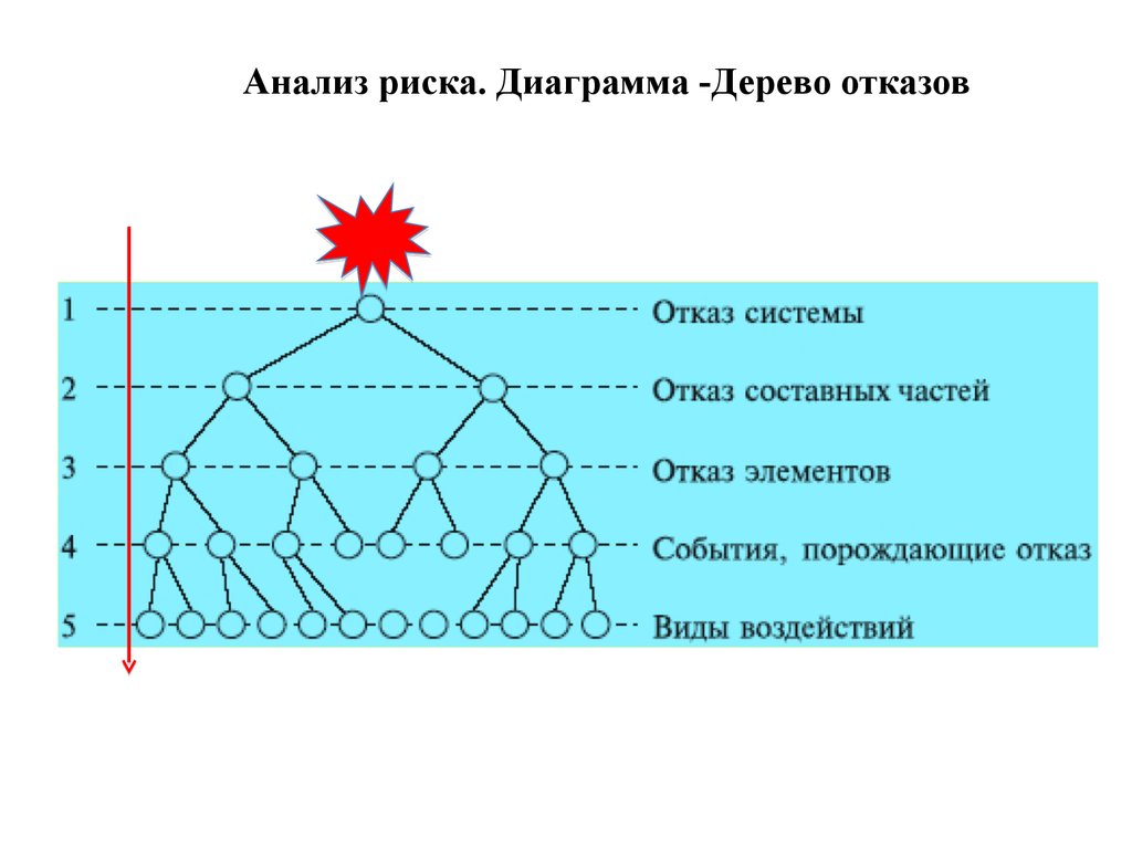 Диаграмма анализа рисков