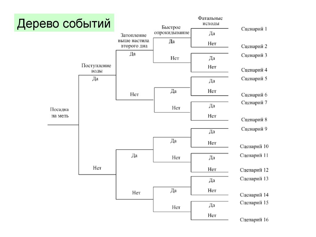 Дерево событий. Дерево событий пример авария. Метод построения деревьев событий. Анализ дерева событий. Метод анализа дерева событий.