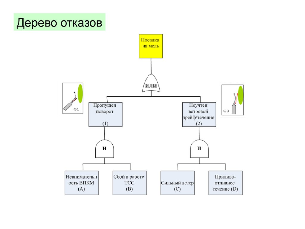 Дерево отказов. Дерево отказов Пайпер Альфа. Дерево отказов оборудования. Дерево отказов насоса. Дерево отказов взрыв.