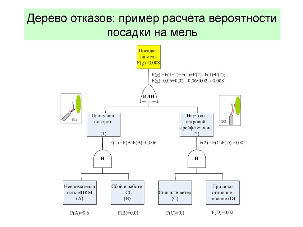 Вероятность посадка. Дерево событий и дерево отказов пример. Дерево отказов для 4 класса опасности. Анализ дерева отказов FTA пример. Дерево отказов бытового прибора.