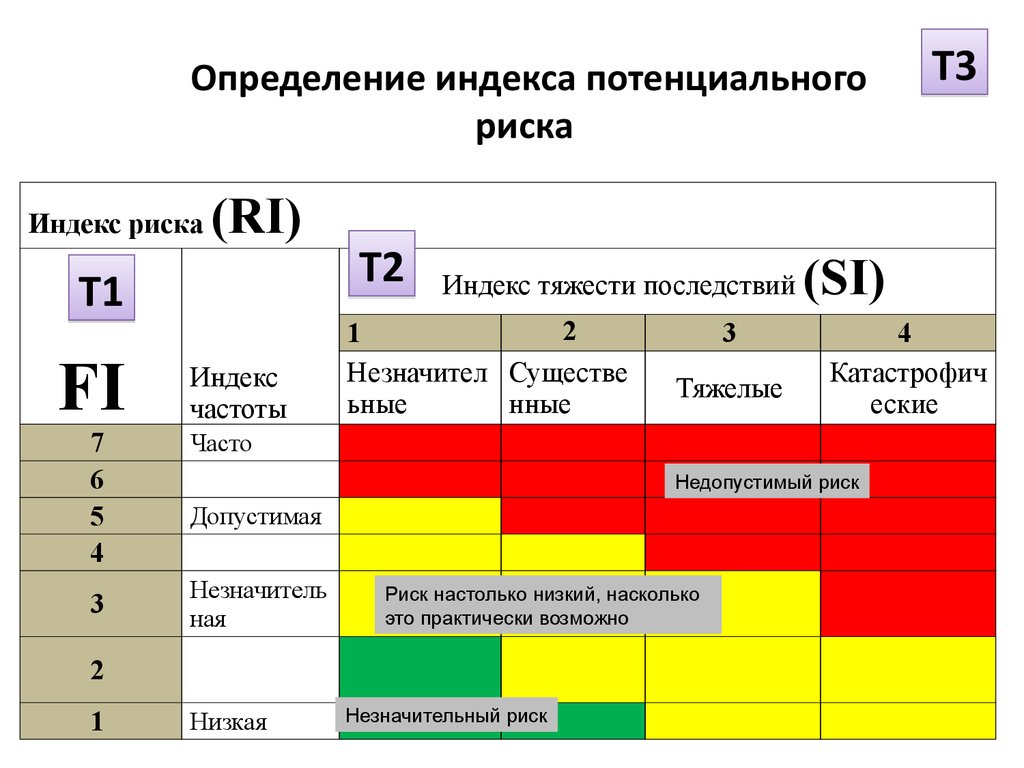 Учет профессиональных рисков. Индекс определение. Индекс профессиональных рисков. Индекс риска показателей. Метод индексов риска.