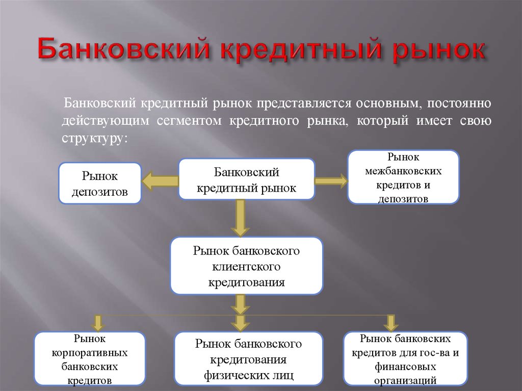 Тип банк кредит. Кредитный рынок. Банковский кредитный рынок. Структура кредитного рынка. Рынок банковского кредитования.