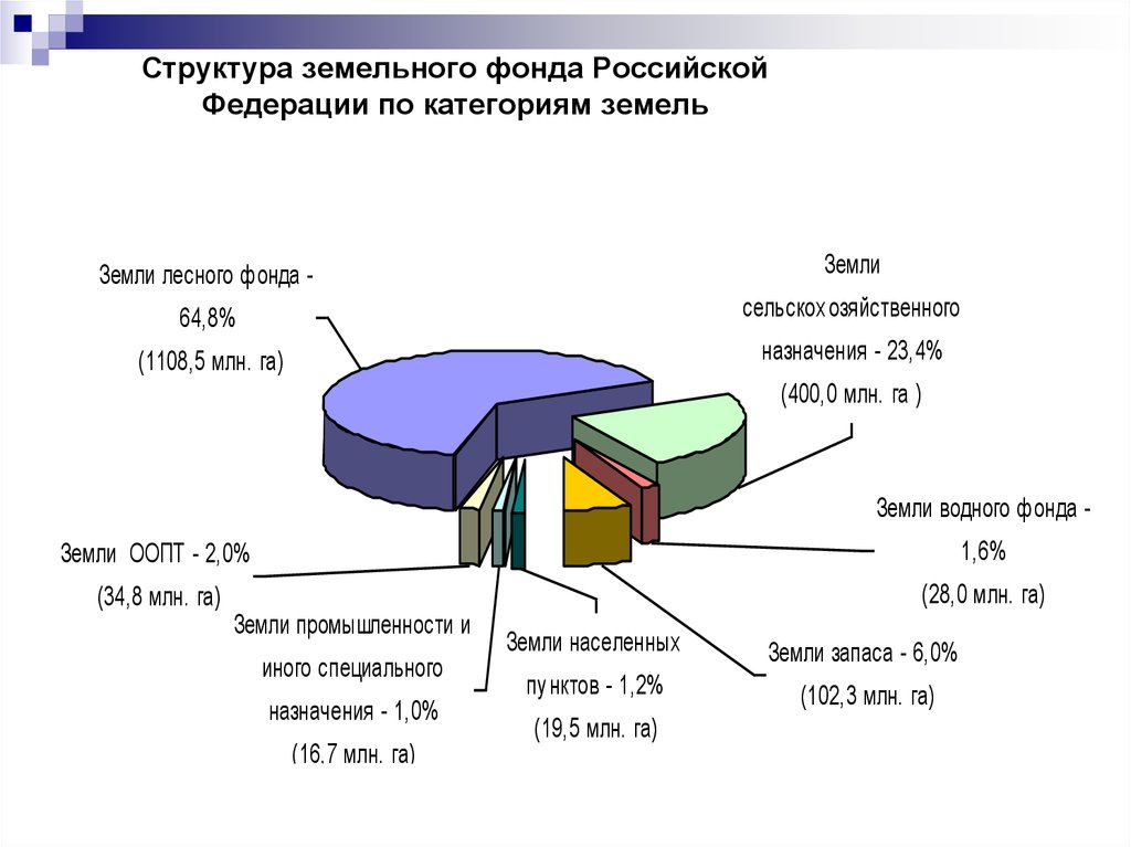 Структура земельного фонда Российской Федерации по категориям земель