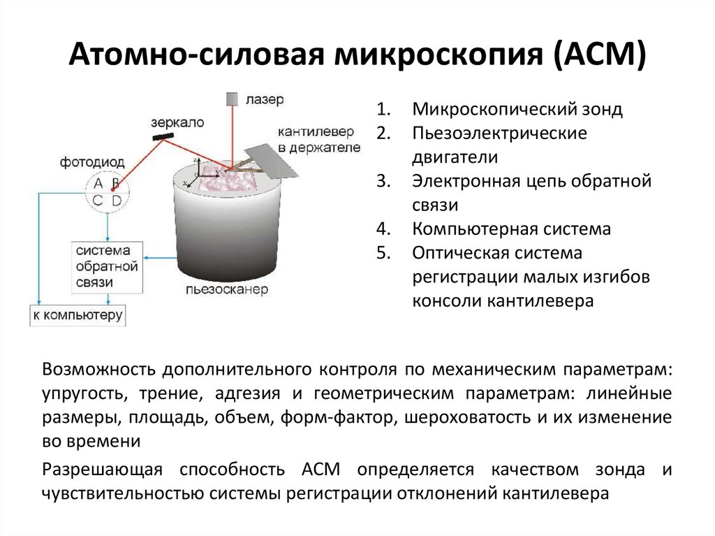 Атомно силовой микроскоп схема