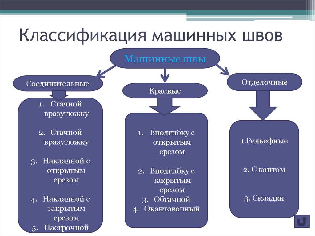 Виды машинных швов таблица