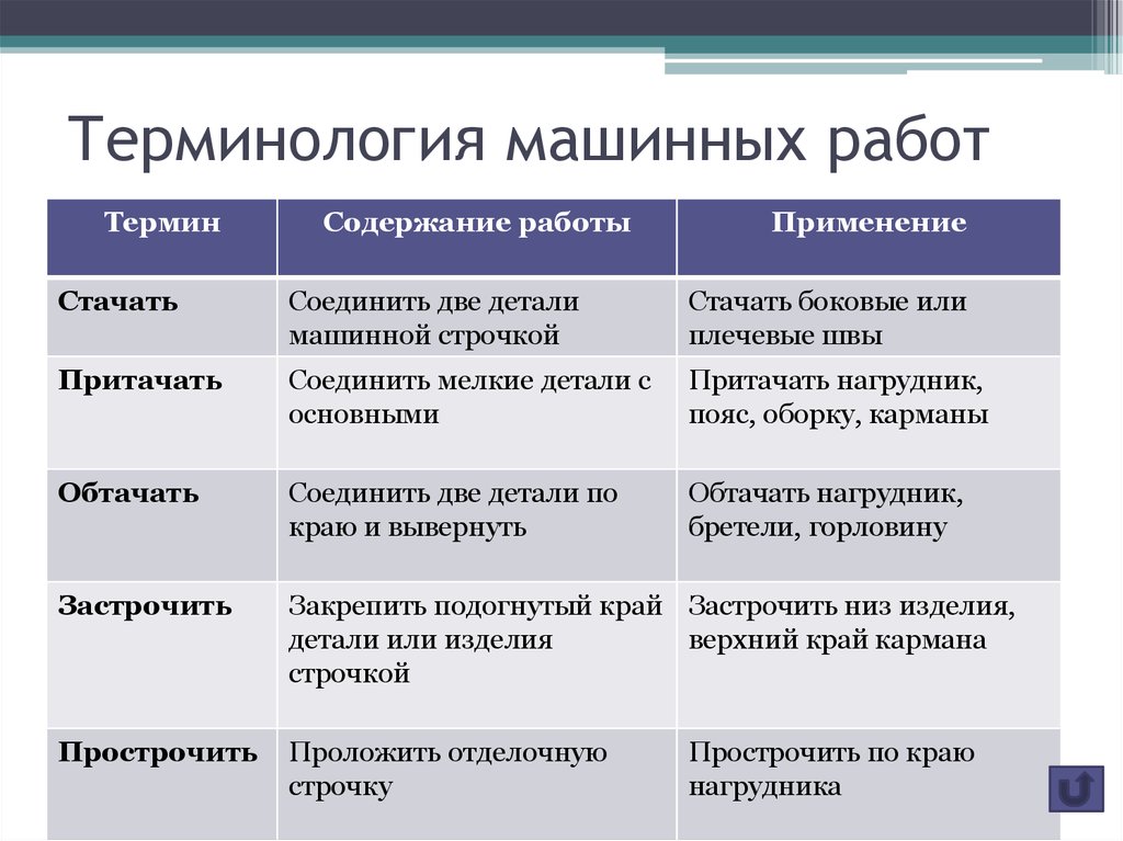 Технология машинных работ 7 класс презентация