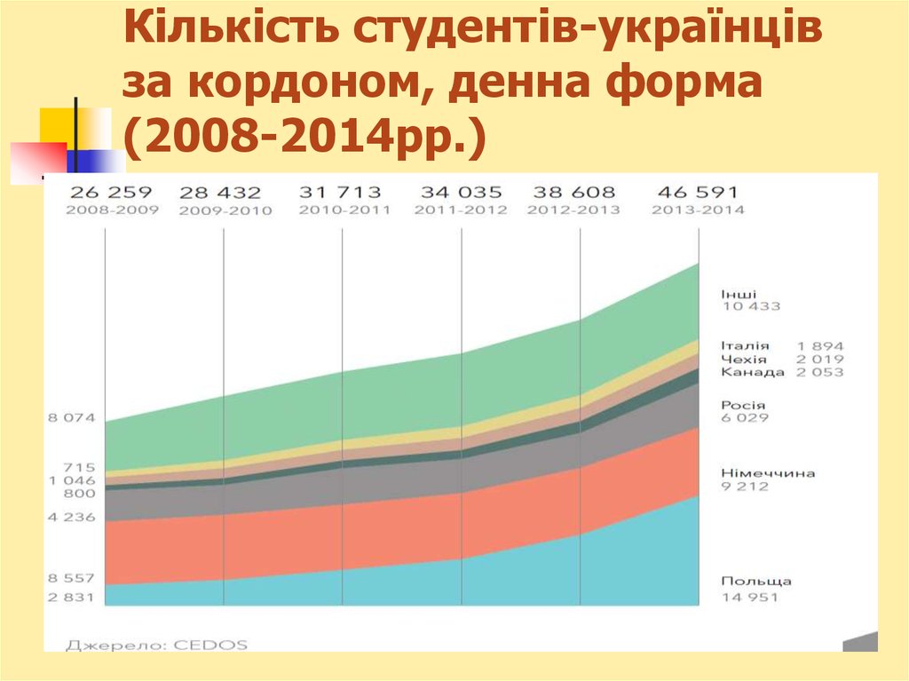 Кількість студентів-українців за кордоном, денна форма (2008-2014рр.)