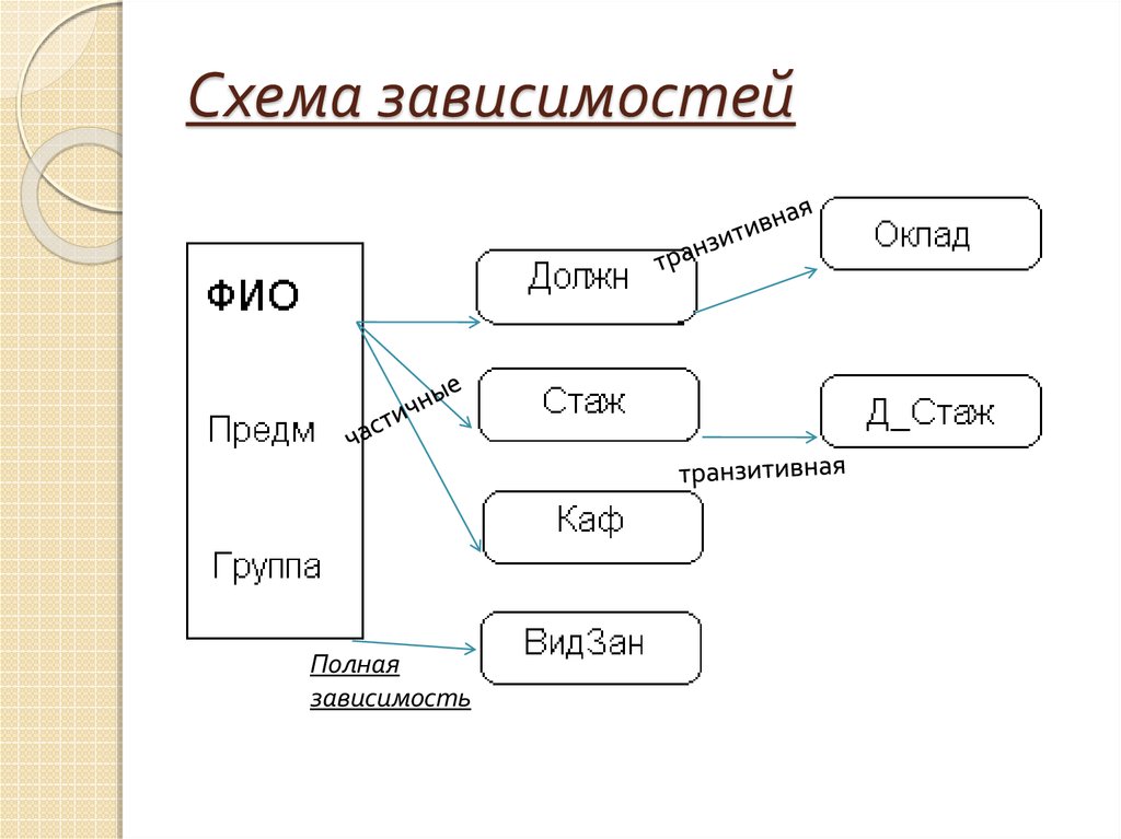 Схема зависимости чисел