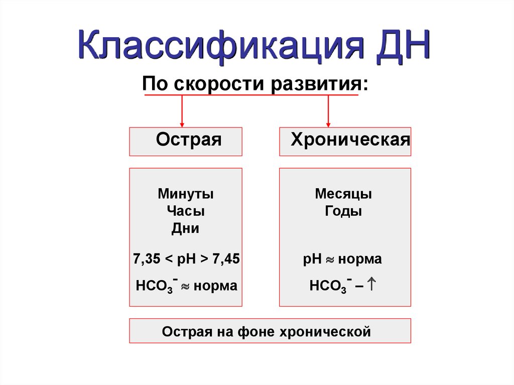 Классификация дн