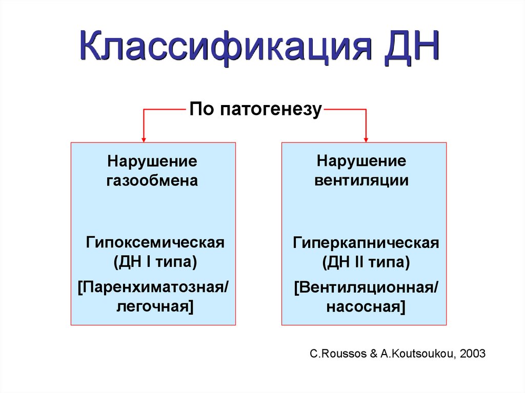 Классификация дн