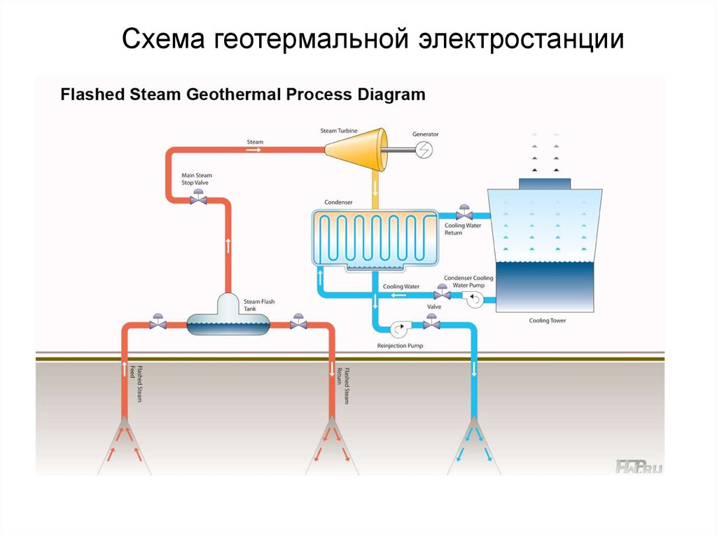 Упрощенная функциональная схема геотермальной электростанции