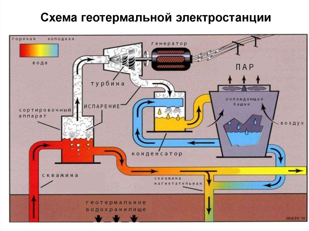 Упрощенная функциональная схема геотермальной электростанции