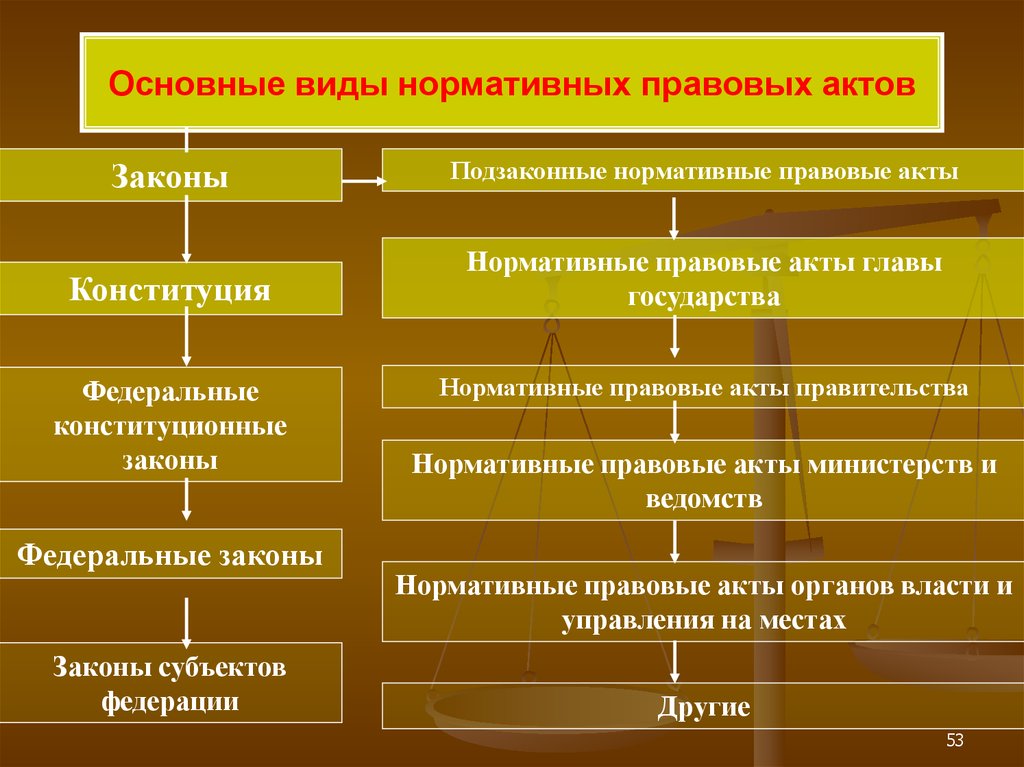 Какими законами и нормативно правовыми актами. Виды нормативно-правовых актов. Виды нормативнопоавового акта. Основные виды нормативно-правовых актов. Нормативноправововй акт.