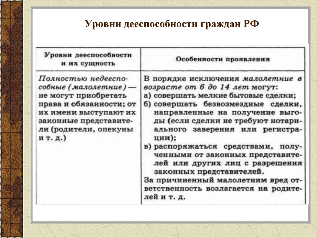 Дееспособность физических лиц в рф план егэ