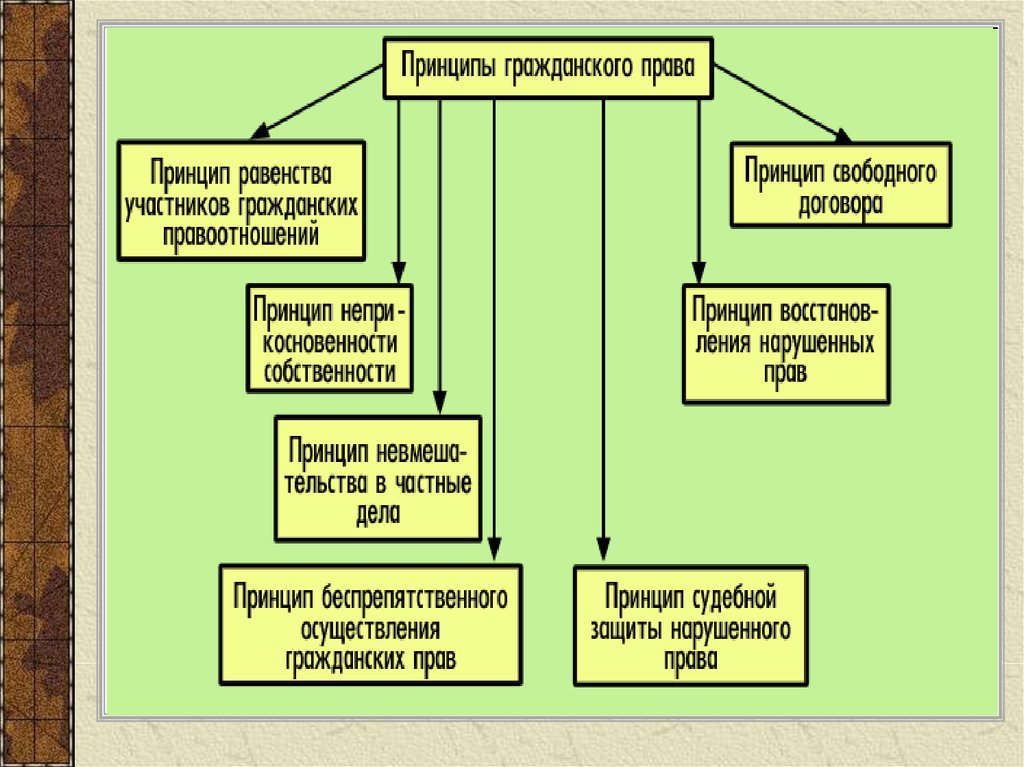 Участники собственности. Перечислите принципы гражданского права.. Принципы гражданского права схема. Понятие и виды принципов гражданского права. Укажите основные принципы гражданского права.