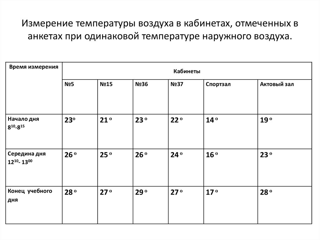 График температуры в помещении образец