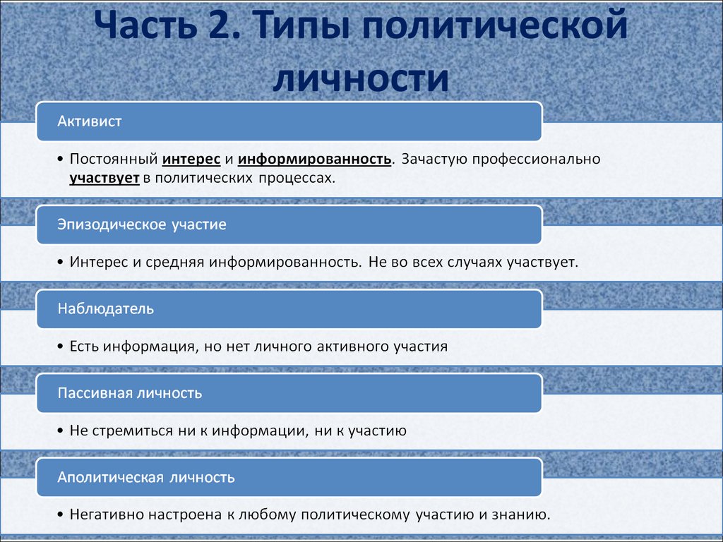 Какие существуют политики. Типы политической личности. Типы личности в политике. Эпизодическое политическое участие. Типы политического участия личности.