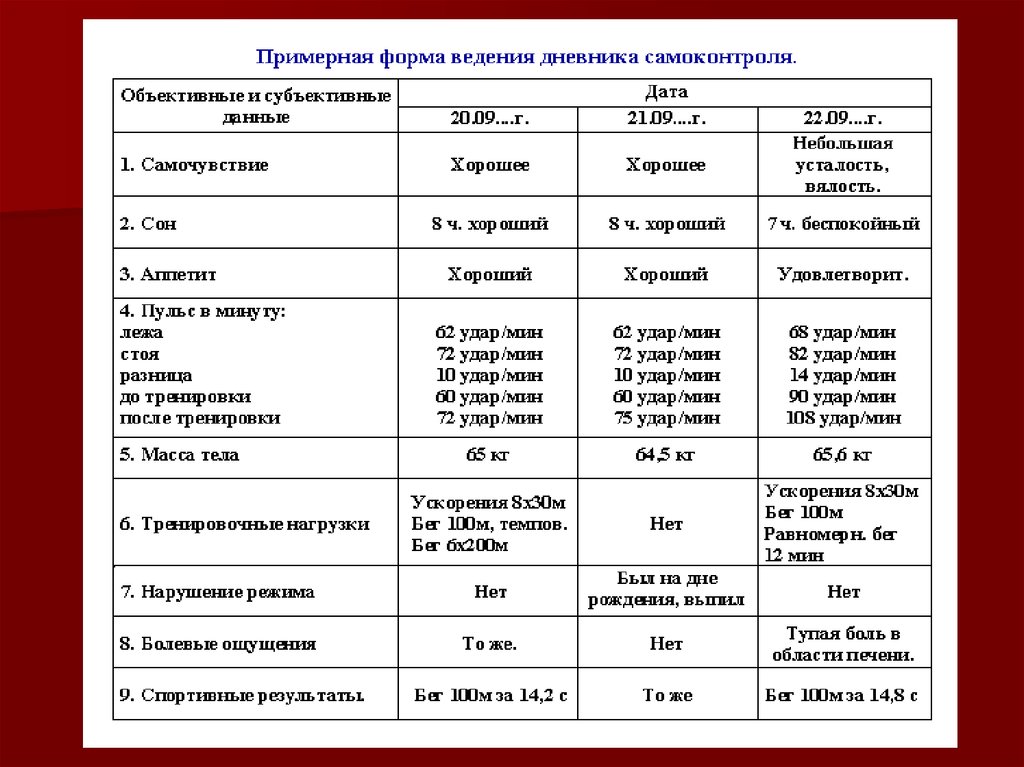 Примерно м. Ведение дневника самоконтроля по физической культуре. Дневник самоконтроля физкультура. Дневник по физкультуре дневник самоконтроля по физкультуре. Дневник самоконтроля по физкультуре показатели.