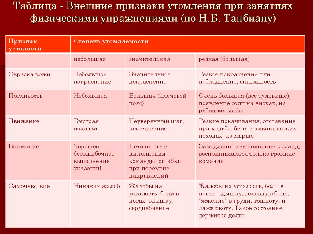 Что относится к признакам утомления. Признаки утомляемости таблица. Внешние признаки утомления таблица. Внешние признаки утомления при физических упражнениях. Признаки утомления при занятиях физическими упражнениями.