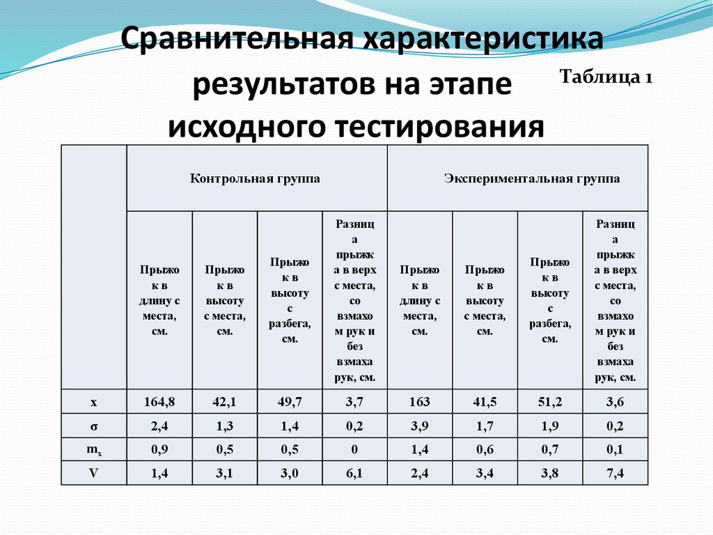 Отчет и результат разница