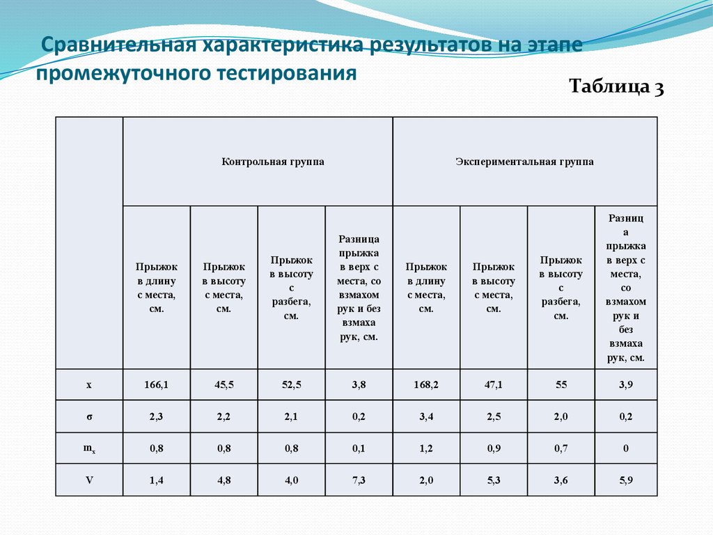 Тест характеристика