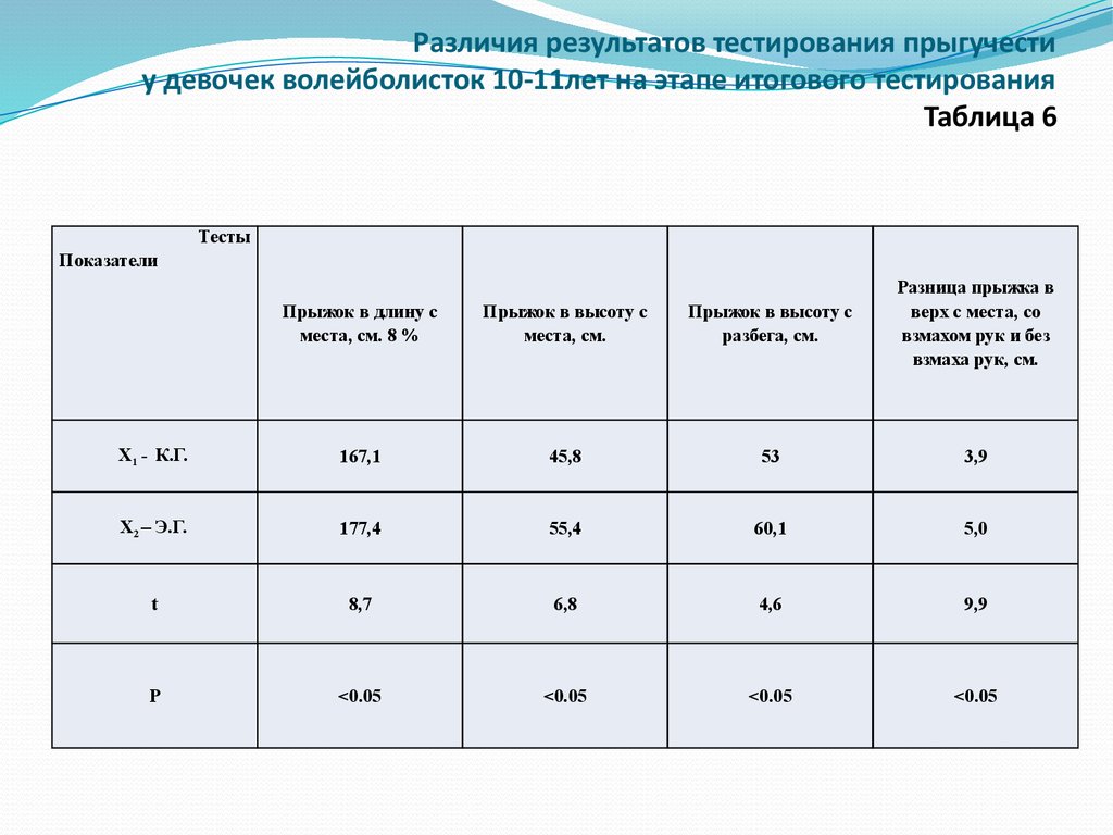 Разница в результатах