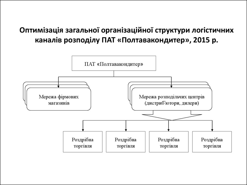 Оптимізація загальної організаційної структури логістичних каналів розподілу ПАТ «Полтавакондитер», 2015 р.