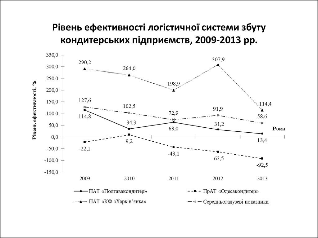 Рівень ефективності логістичної системи збуту кондитерських підприємств, 2009-2013 рр.