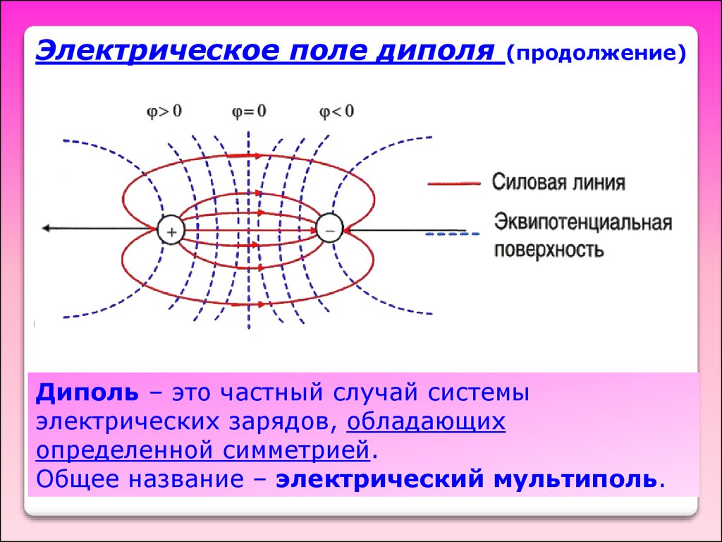 Горизонтальное электрическое поле. Электрический диполь и его поле. Силовые линии электрического поля диполя. Электростатическое поле созданное электрическим диполем. Электрический диполь в электрическом поле.