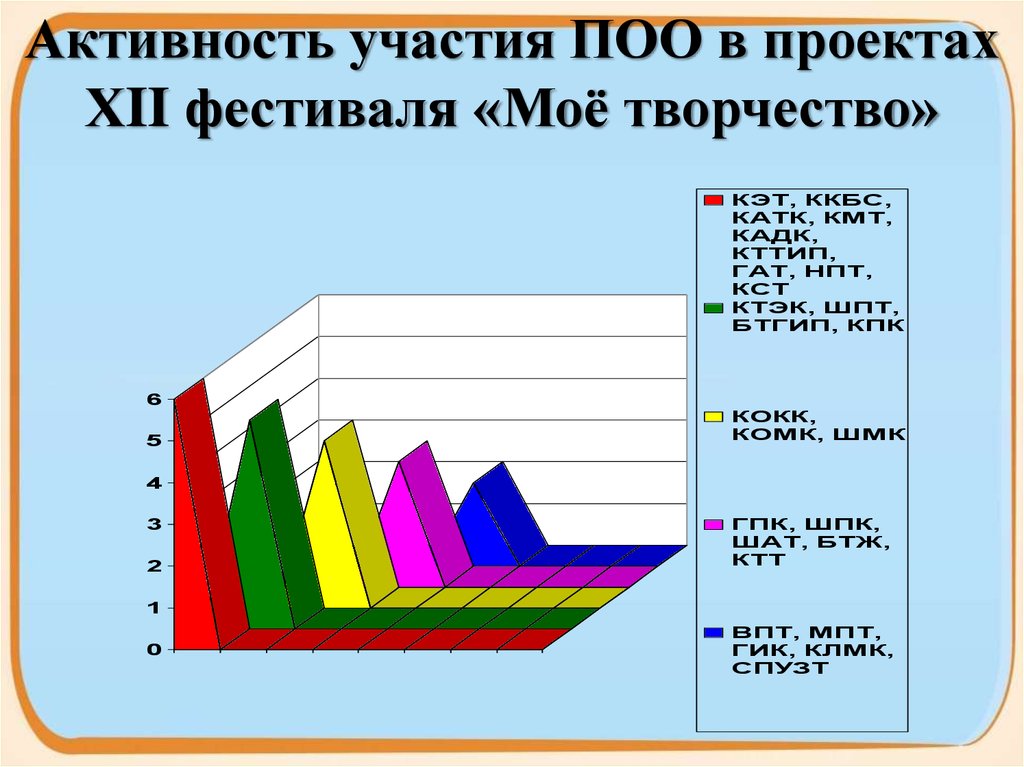 Активность участия ПОО в проектах ХII фестиваля «Моё творчество»