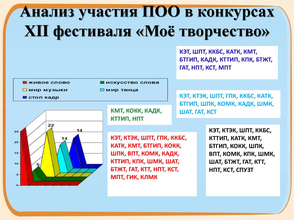 Анализ участия ПОО в конкурсах ХII фестиваля «Моё творчество»