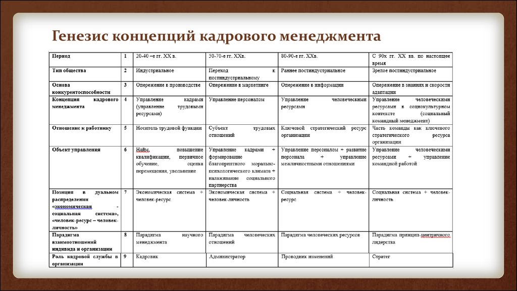 Генезис основные этапы. Основные концепции кадрового менеджмента. Эволюция концепций кадрового менеджмента. Концепции управления персоналом таблица. Генезис представлений о менеджменте.