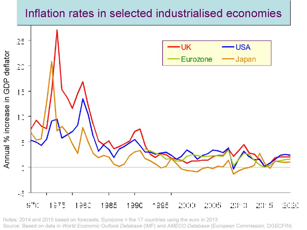 Inflation rates in selected industrialised economies