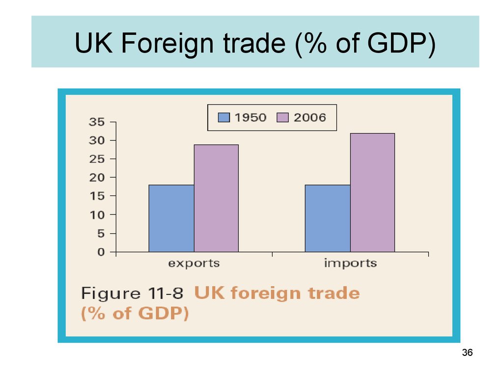 UK Foreign trade (% of GDP)