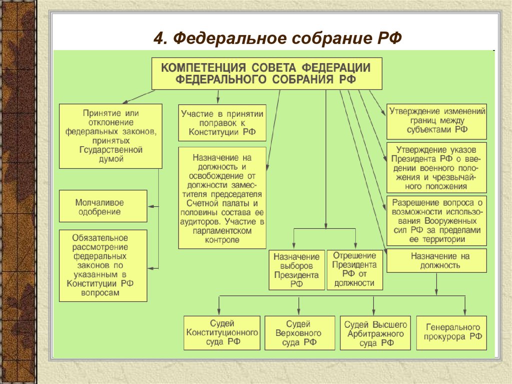 Органы власти план