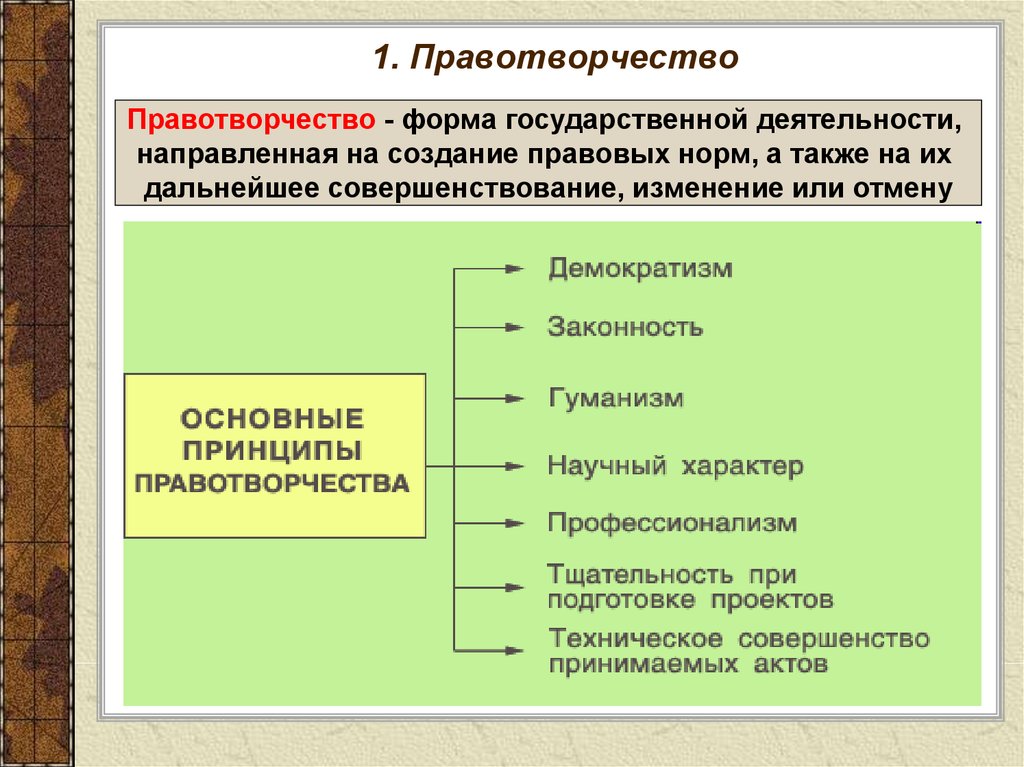 Правотворчество и процесс формирования права 10 класс презентация