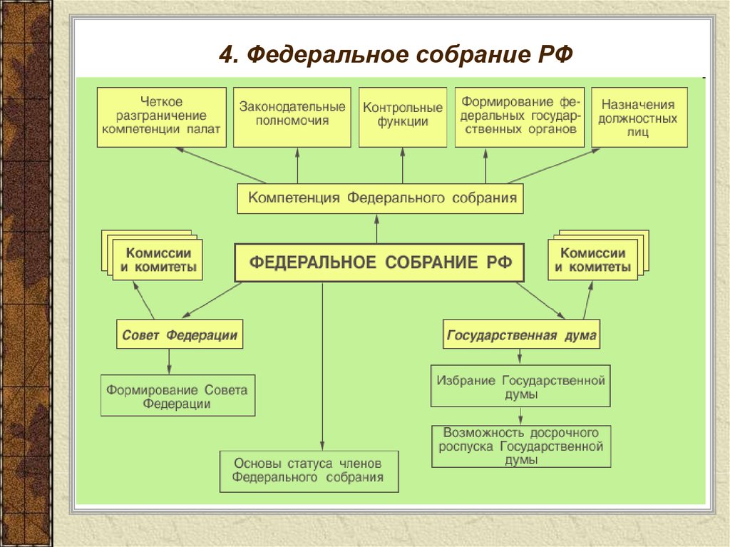 Составить схему состав и структура парламента рф