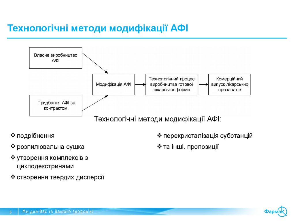 Технологічні методи модифікації АФІ