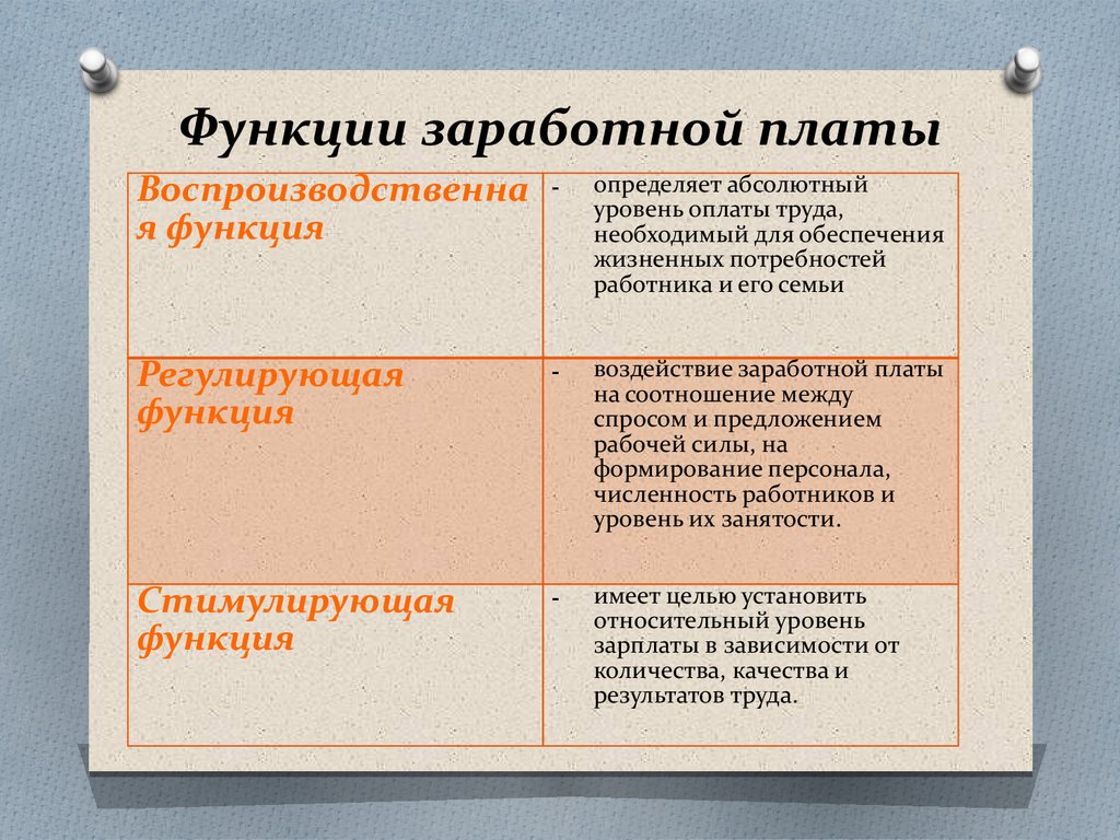 Назначение оплаты труда. Заработная плата выполняет три основные функции. Назовите основные функции заработной платы:. Укажите функции заработной платы. К функциям заработной платы относятся:.