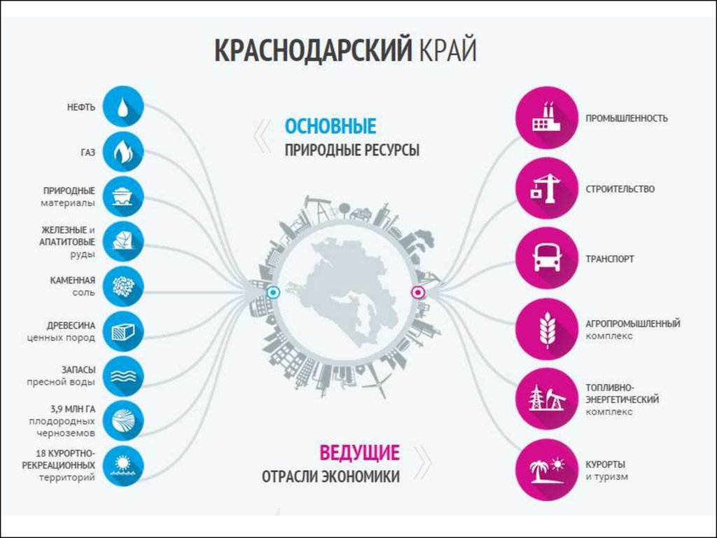 Основные отрасли краснодарского края