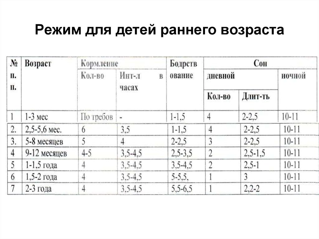 Режимы по возрасту ребенка