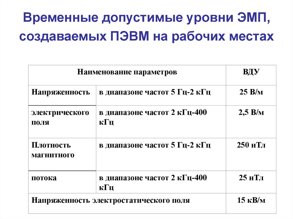 Уровни рабочих мест. Временные допустимые уровни ЭМП, создаваемые ПЭВМ на рабочих местах. Допустимые уровни ЭМП создаваемых ПЭВМ. Требования к рабочему месту пользователя ПЭВМ таблица. Временные допустимые уровни электромагнитных полей.