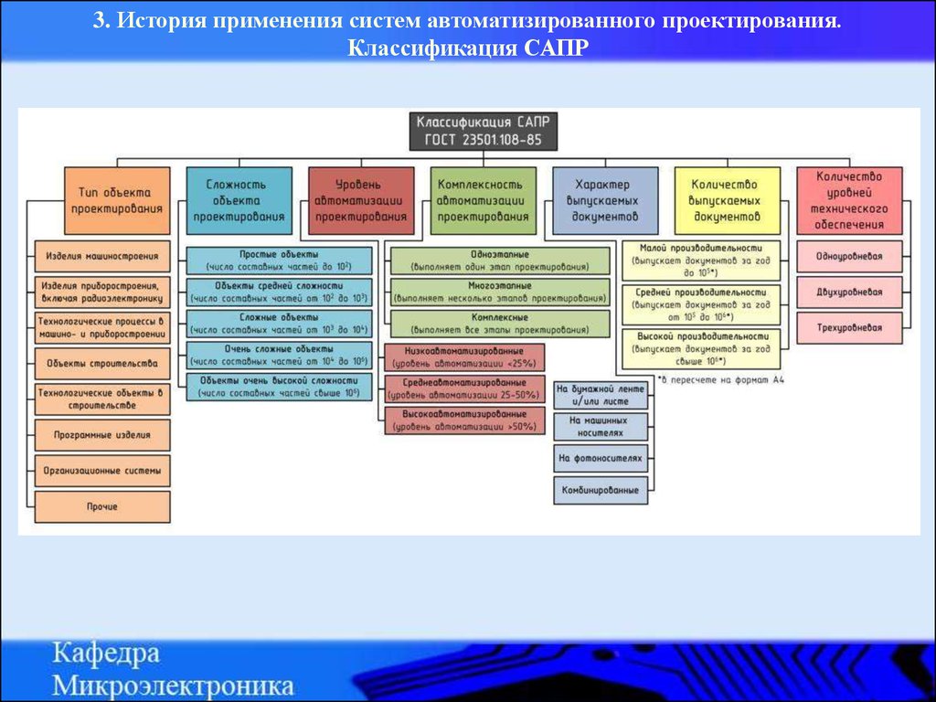 Виды автоматизированного проектирования. Классификация САПР ГОСТ 23501.108-85. Основные типы классификации САПР. Классификация САПР по ГОСТ. Техническая документация САПР.