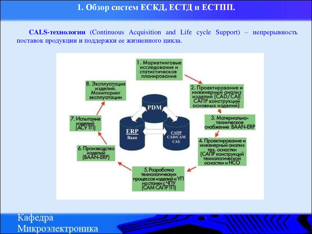 Система обзор. Единая система технологической документации. ЕСТД Единая система технологической документации. Единая система конструкторской документации. Системы стандартов ЕСТПП).