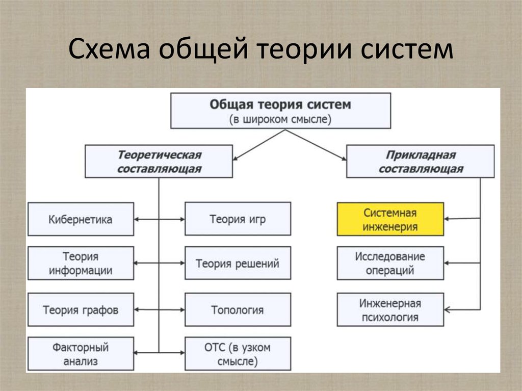 Схема общей теории систем