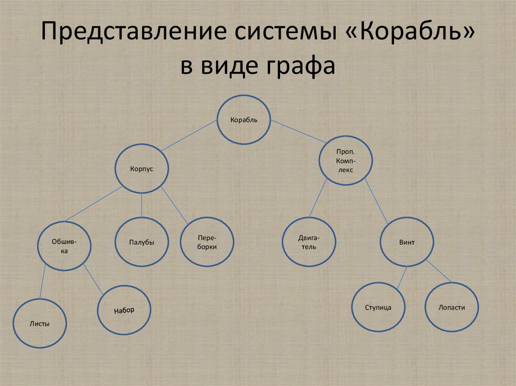 Представление представить