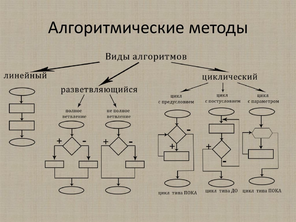 Какие есть алгоритмы. Виды схем алгоритмов. Типы алгоритмов схема. Виды блок схем. Алгоритмические методы.