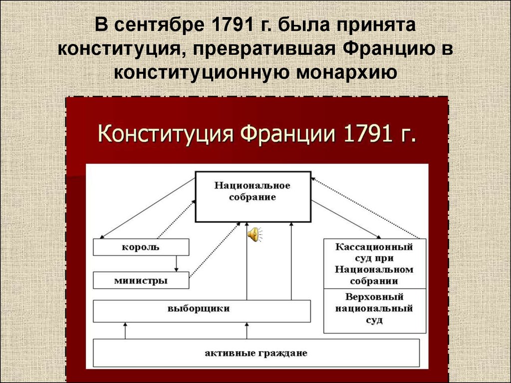 Конституция французской революции. Государственный Строй Франции по Конституции 1791 г. Власть во Франции по Конституции 1791. Органы гос власти по Конституции 1791г.. Конституция Франции 1791 года.