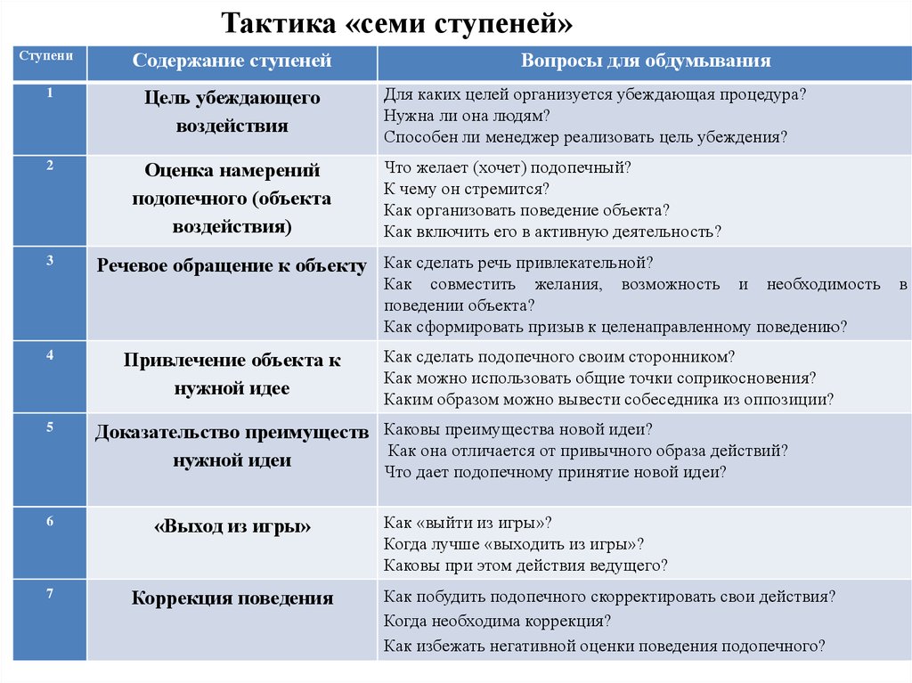 Тактика ответов. Навыки убеждения для менеджера.