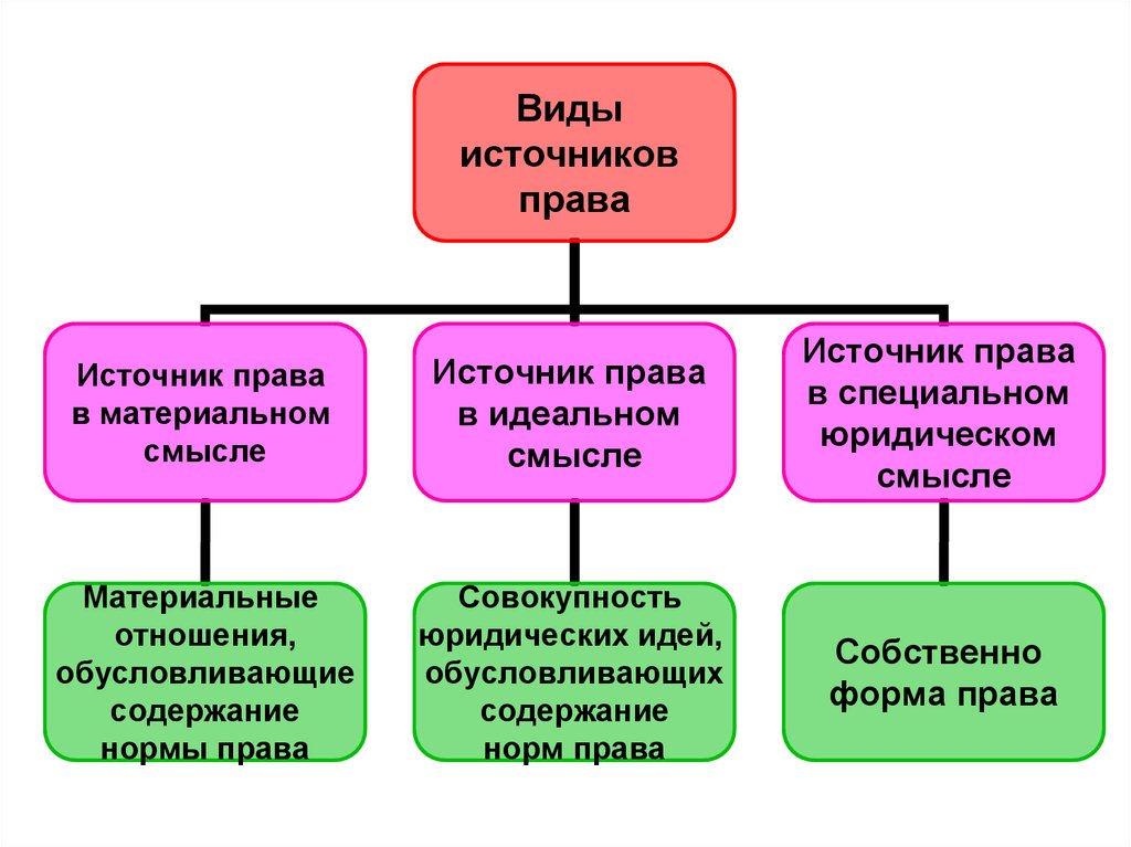 Материальный смысл